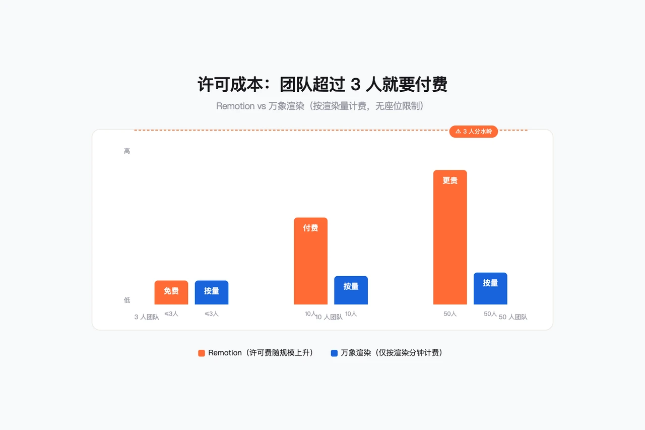 Remotion 免费但有门槛:团队超过 3 人就要付费